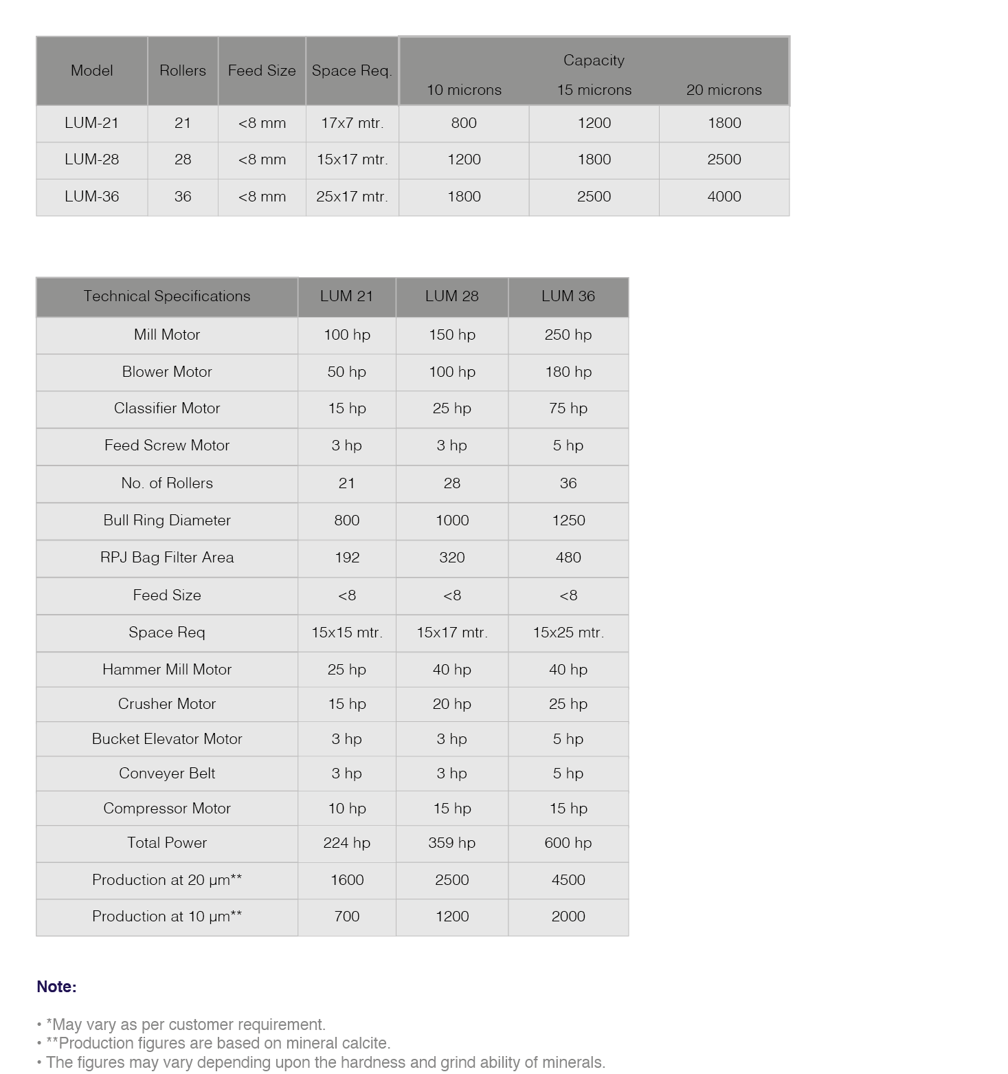 Ultrafine Mills – laxmi engineering